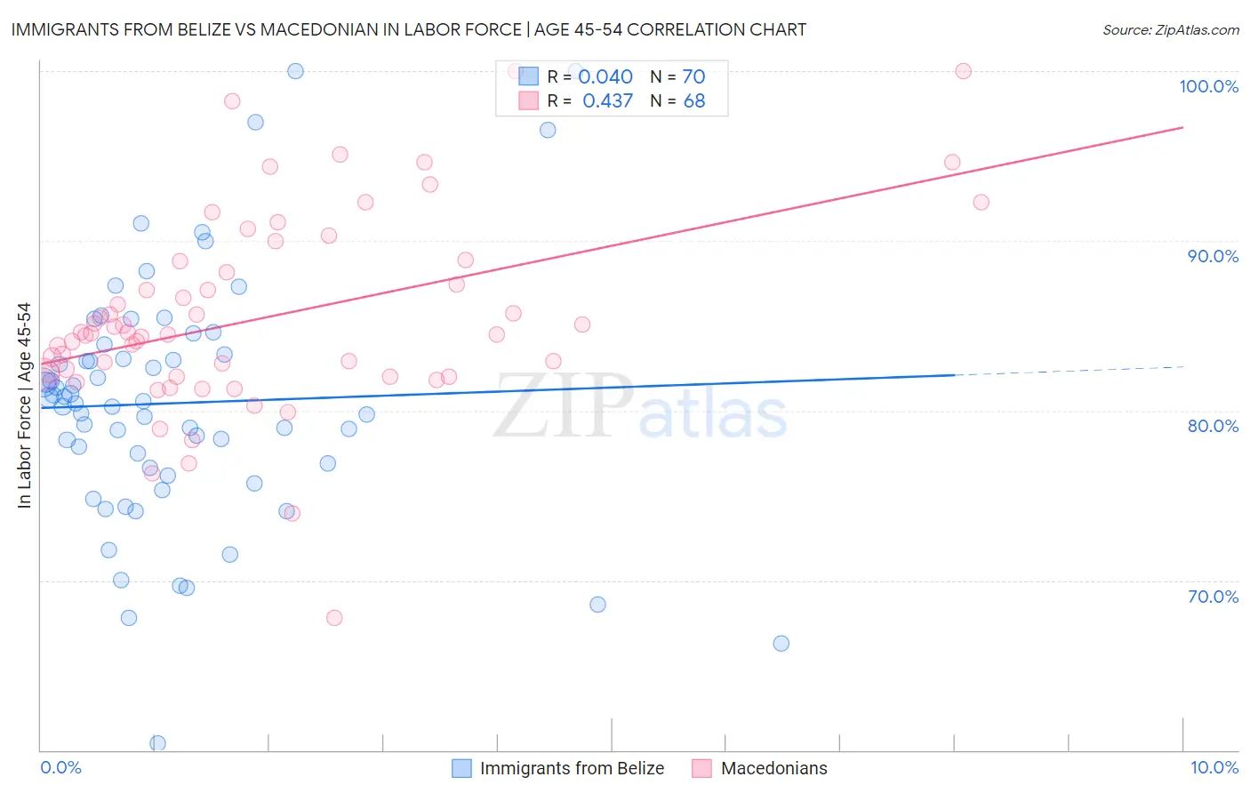 Immigrants from Belize vs Macedonian In Labor Force | Age 45-54