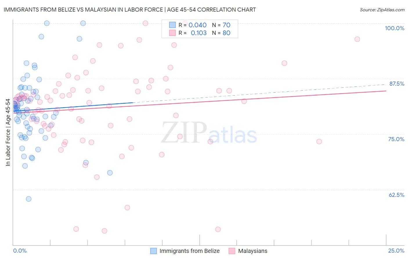 Immigrants from Belize vs Malaysian In Labor Force | Age 45-54
