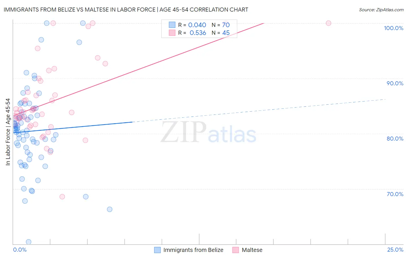 Immigrants from Belize vs Maltese In Labor Force | Age 45-54