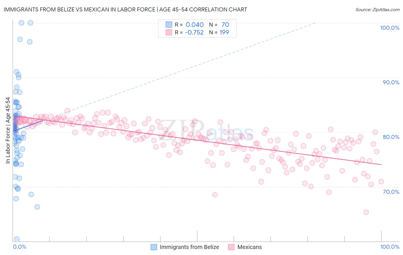 Immigrants from Belize vs Mexican In Labor Force | Age 45-54