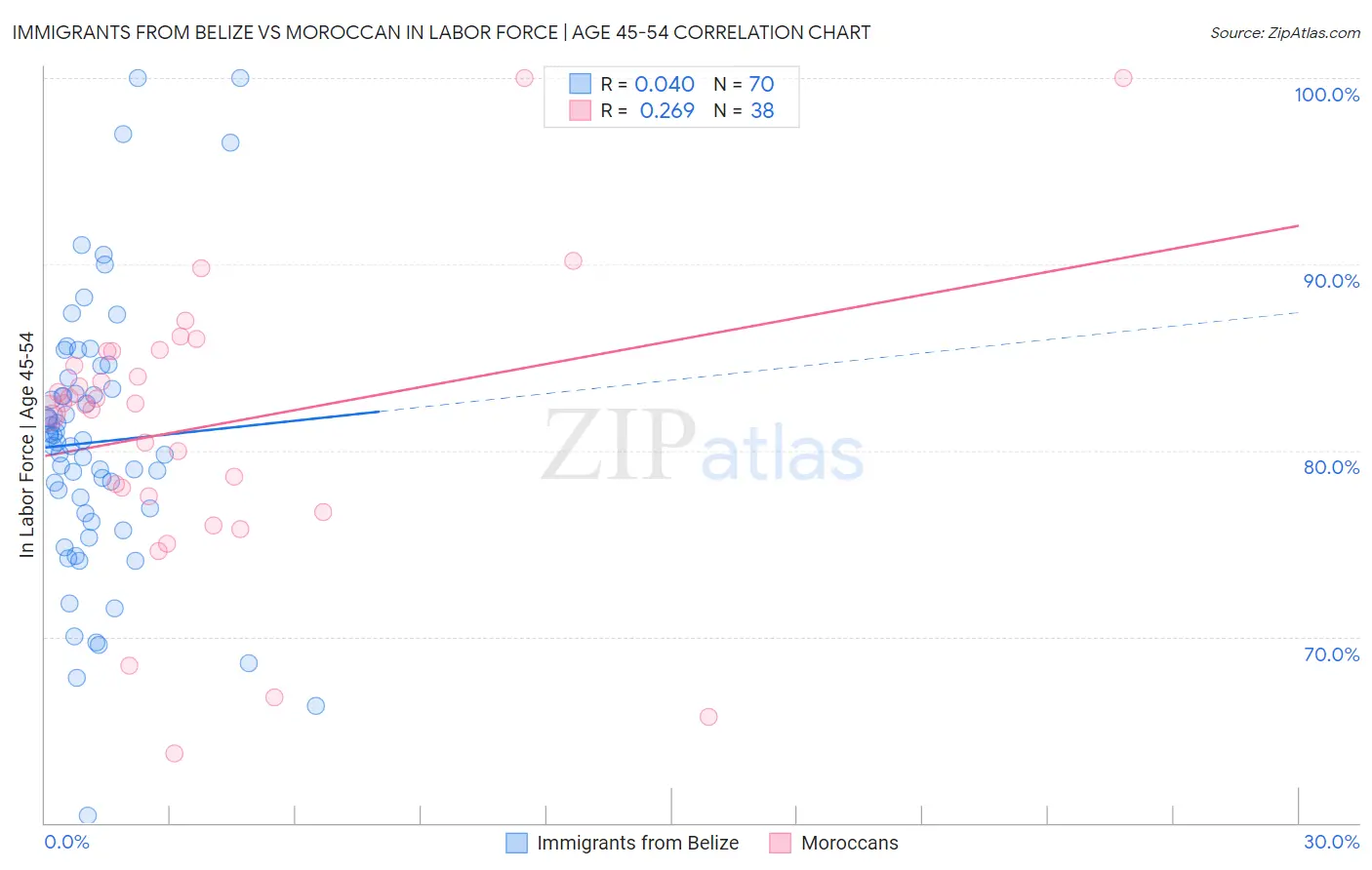 Immigrants from Belize vs Moroccan In Labor Force | Age 45-54