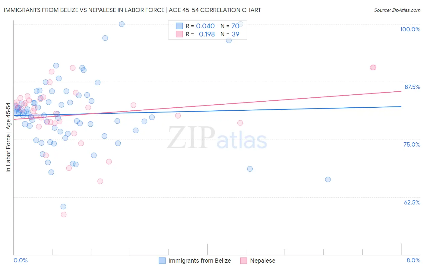Immigrants from Belize vs Nepalese In Labor Force | Age 45-54