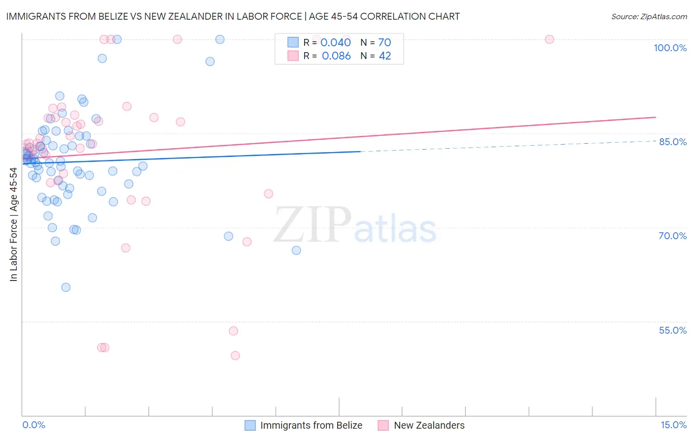 Immigrants from Belize vs New Zealander In Labor Force | Age 45-54