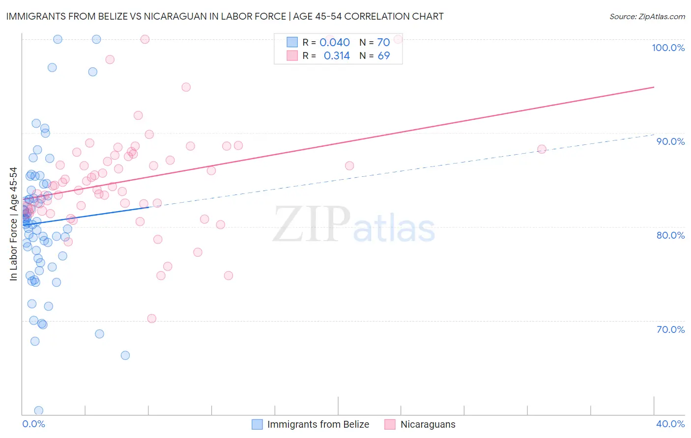 Immigrants from Belize vs Nicaraguan In Labor Force | Age 45-54
