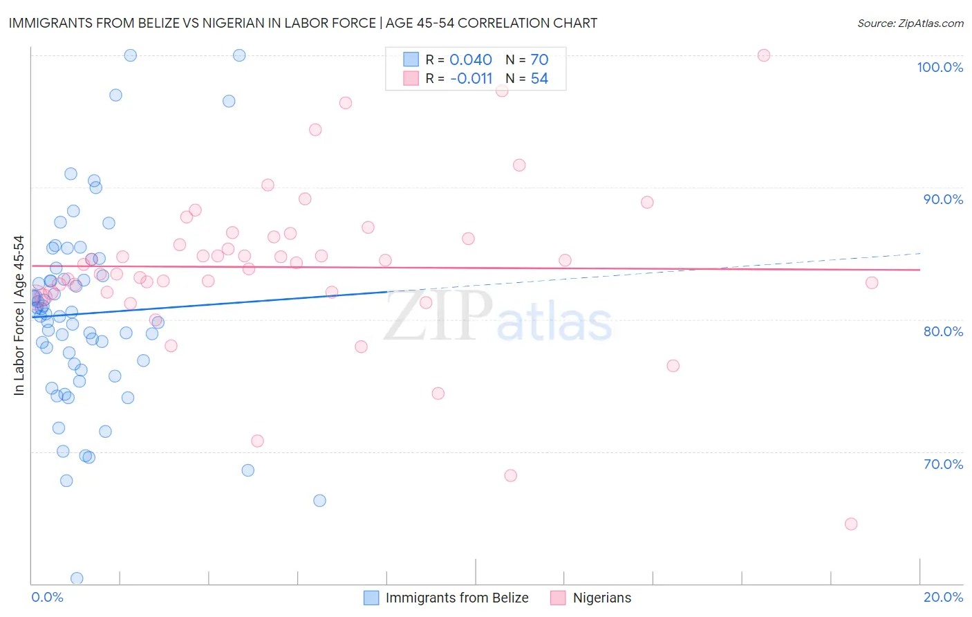 Immigrants from Belize vs Nigerian In Labor Force | Age 45-54