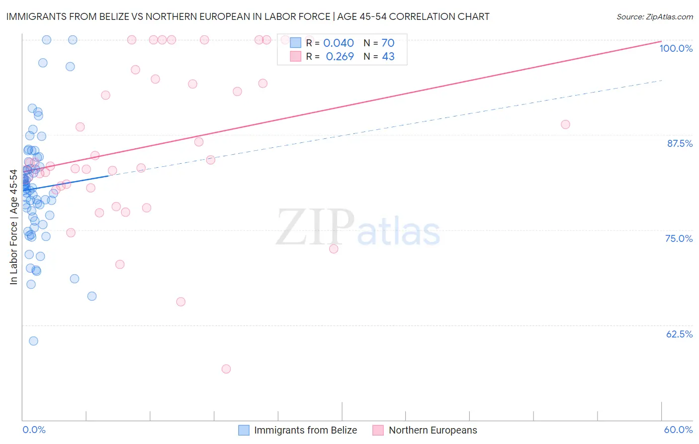 Immigrants from Belize vs Northern European In Labor Force | Age 45-54