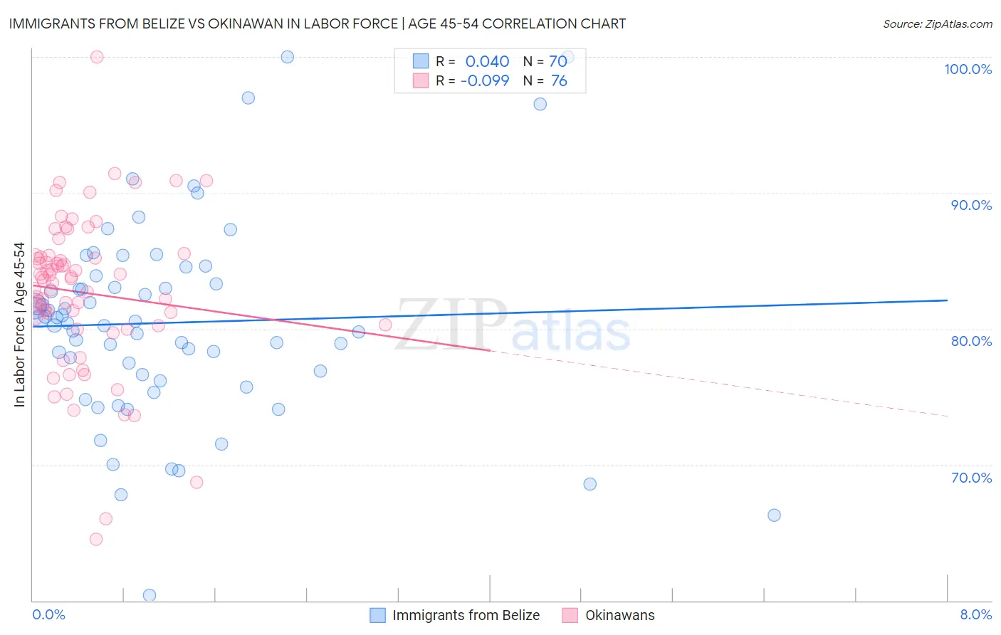 Immigrants from Belize vs Okinawan In Labor Force | Age 45-54