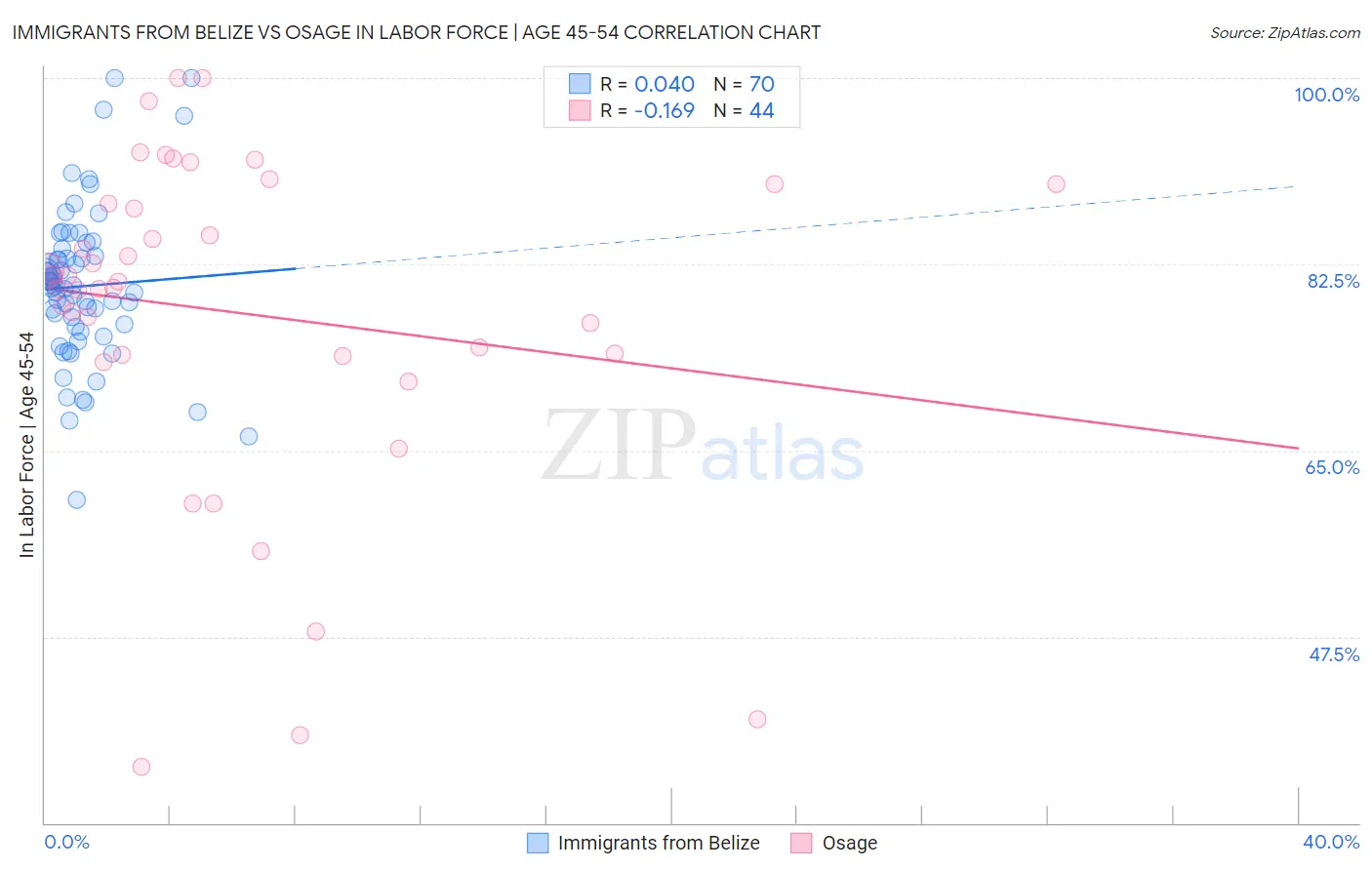 Immigrants from Belize vs Osage In Labor Force | Age 45-54