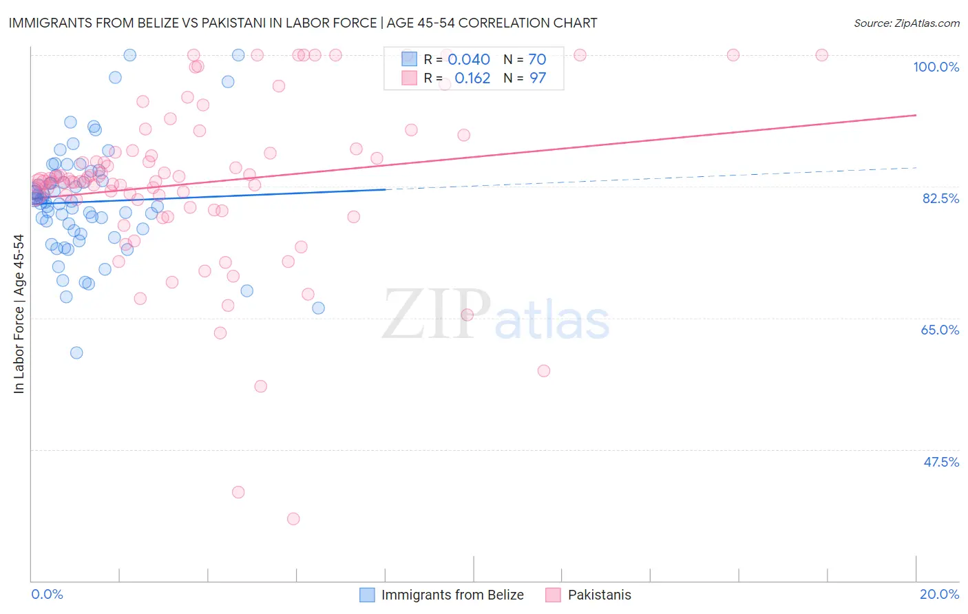 Immigrants from Belize vs Pakistani In Labor Force | Age 45-54