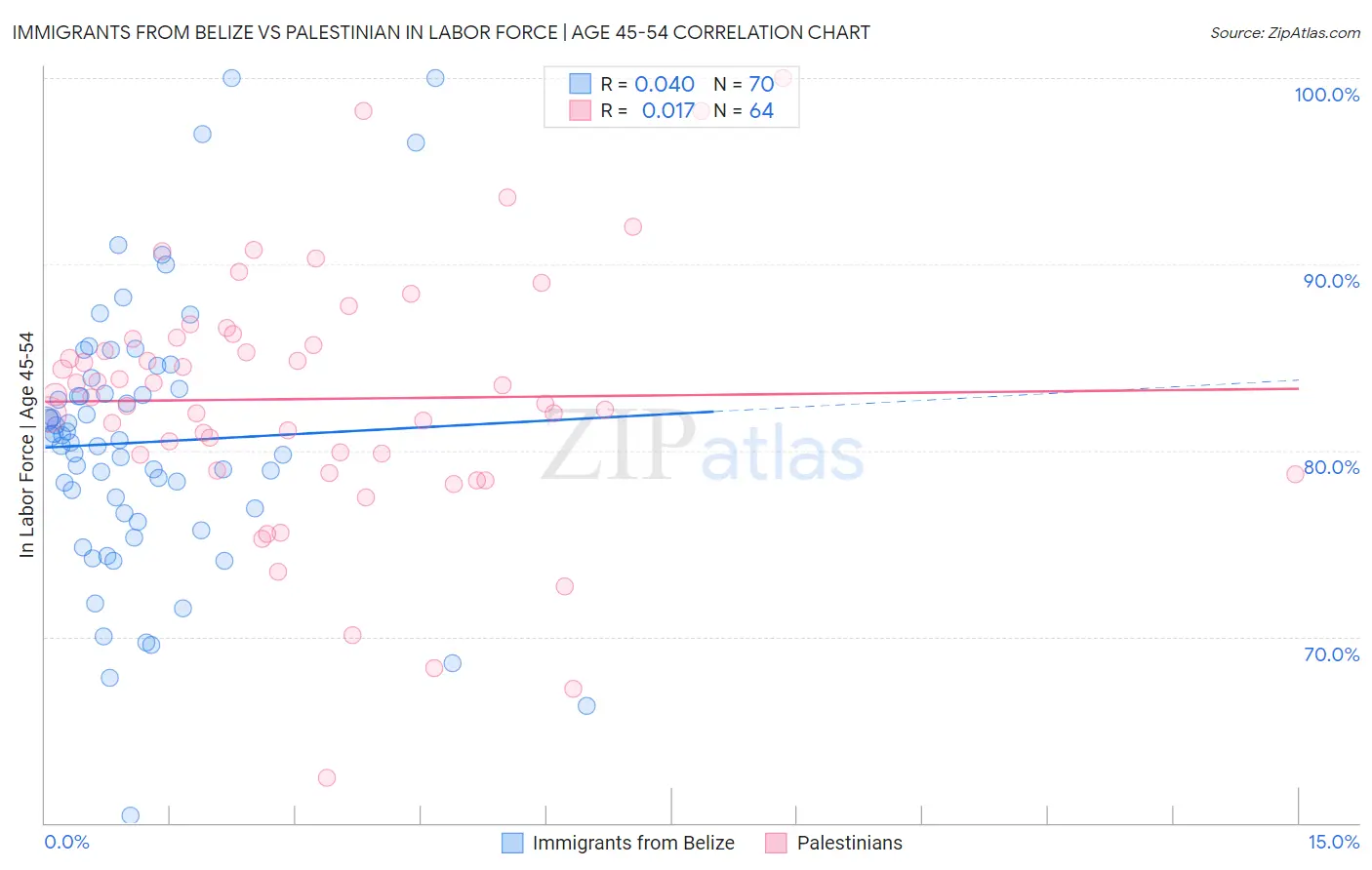 Immigrants from Belize vs Palestinian In Labor Force | Age 45-54