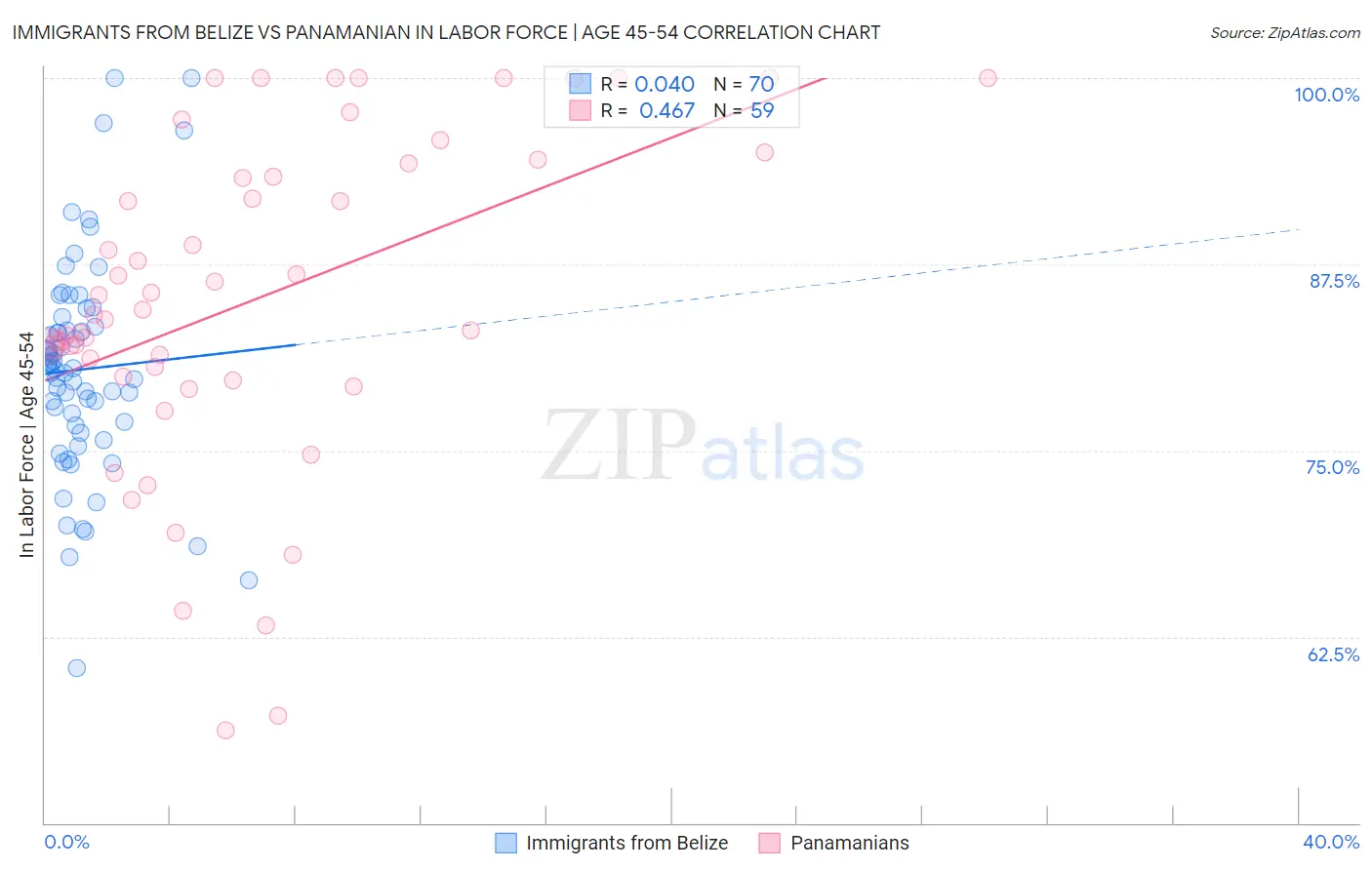 Immigrants from Belize vs Panamanian In Labor Force | Age 45-54