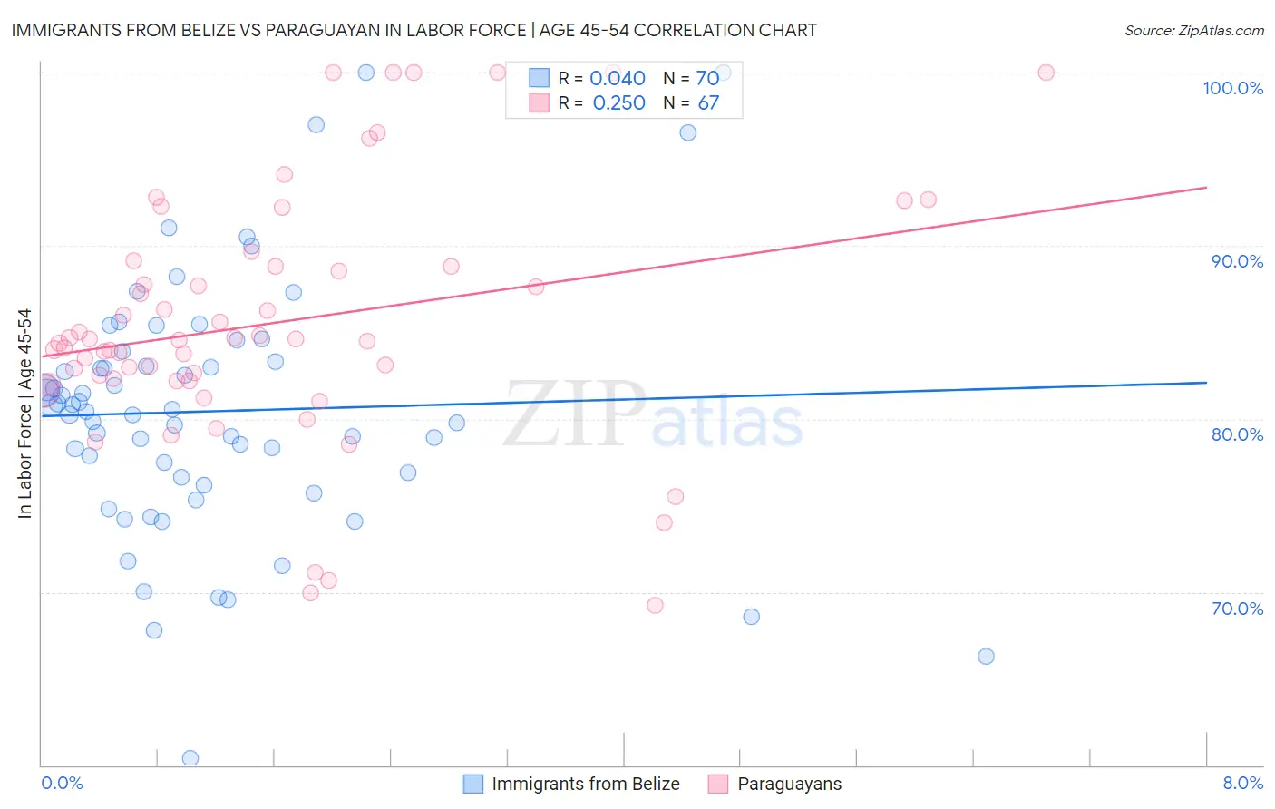 Immigrants from Belize vs Paraguayan In Labor Force | Age 45-54