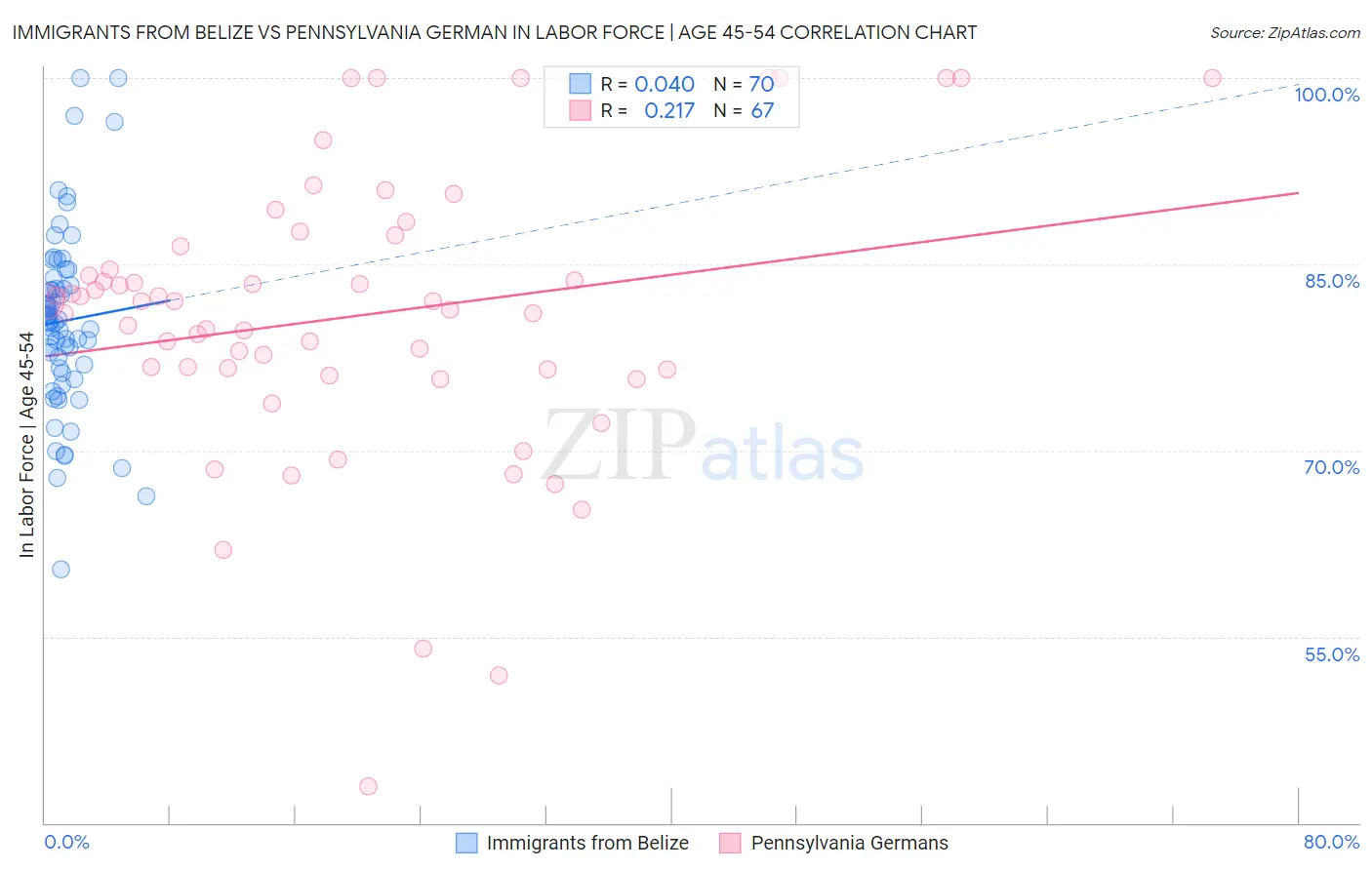 Immigrants from Belize vs Pennsylvania German In Labor Force | Age 45-54