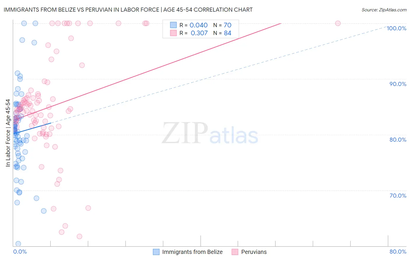 Immigrants from Belize vs Peruvian In Labor Force | Age 45-54