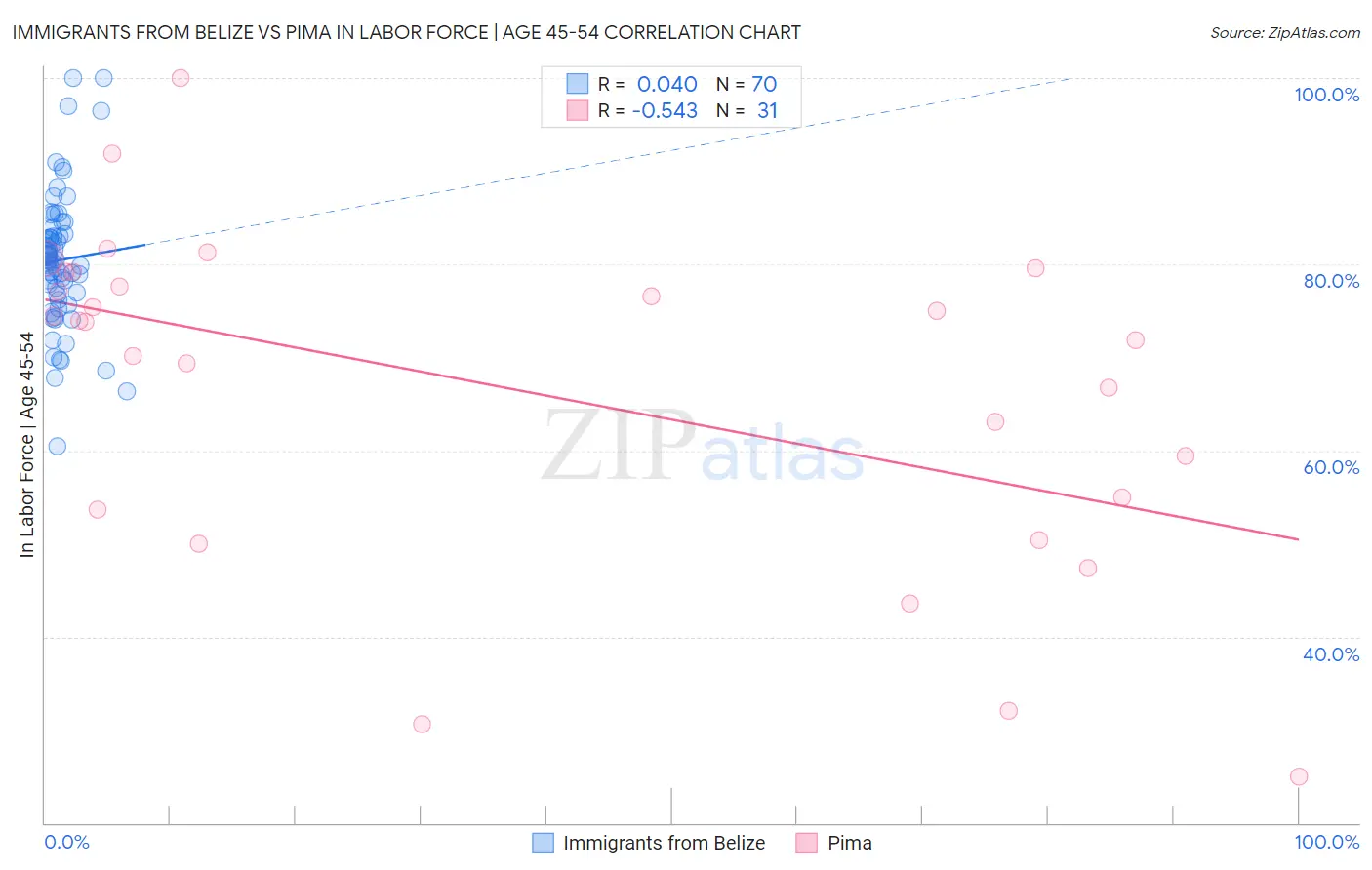Immigrants from Belize vs Pima In Labor Force | Age 45-54