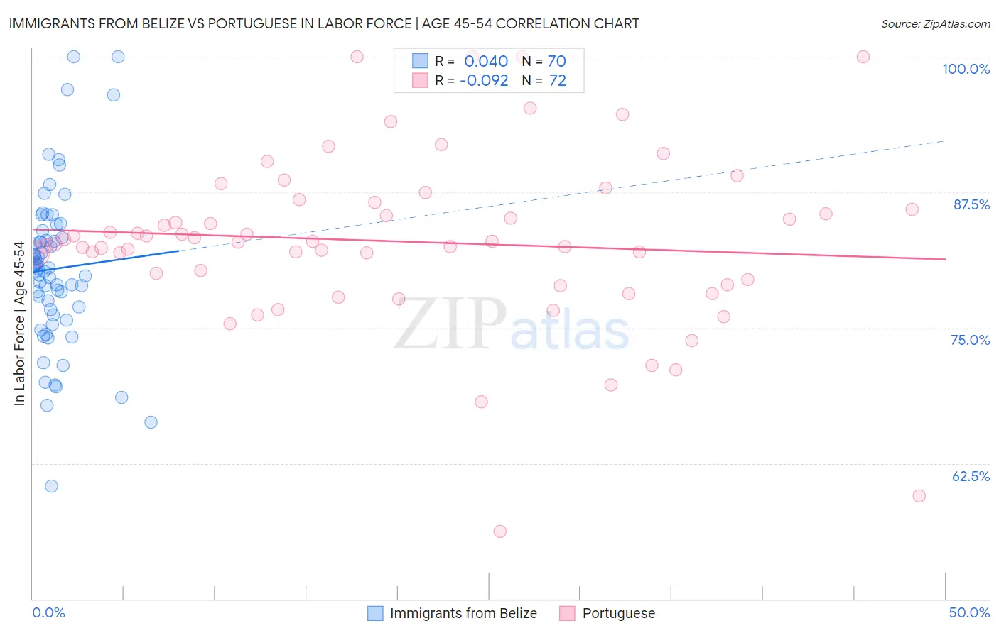 Immigrants from Belize vs Portuguese In Labor Force | Age 45-54