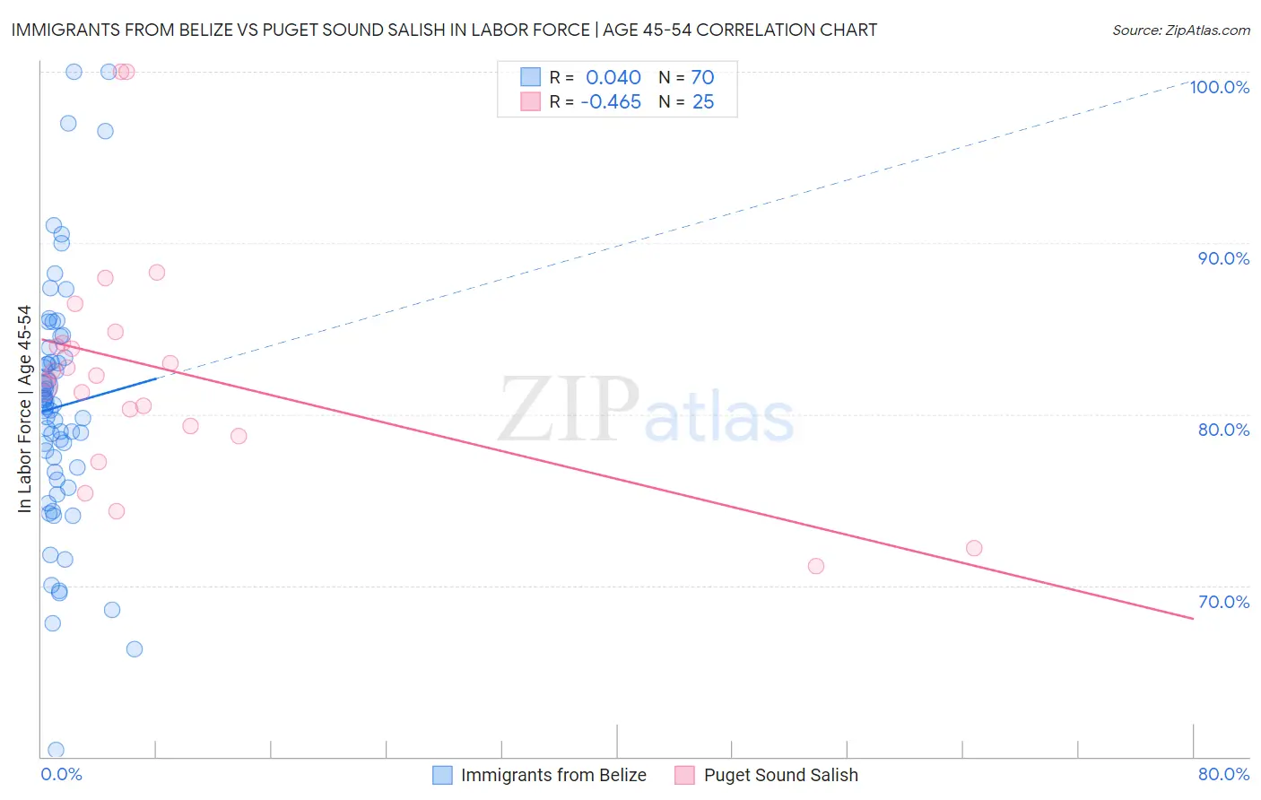 Immigrants from Belize vs Puget Sound Salish In Labor Force | Age 45-54
