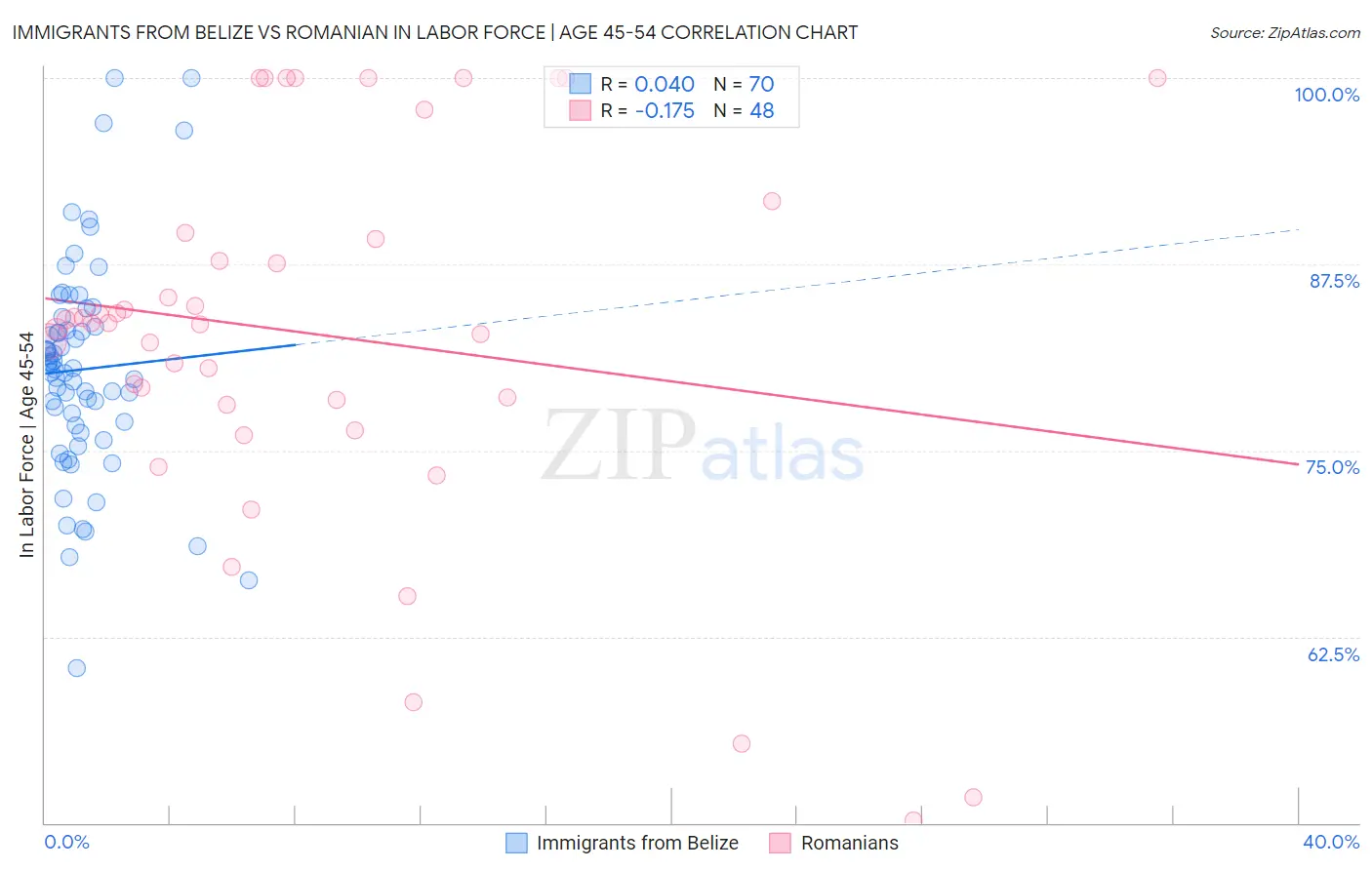 Immigrants from Belize vs Romanian In Labor Force | Age 45-54