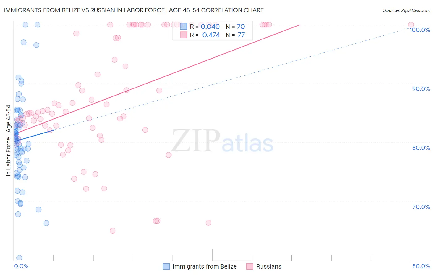 Immigrants from Belize vs Russian In Labor Force | Age 45-54