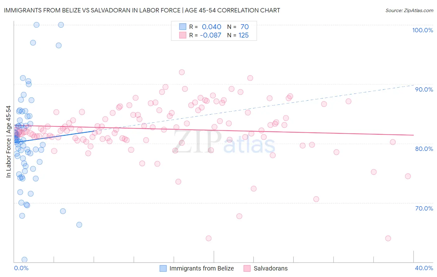 Immigrants from Belize vs Salvadoran In Labor Force | Age 45-54