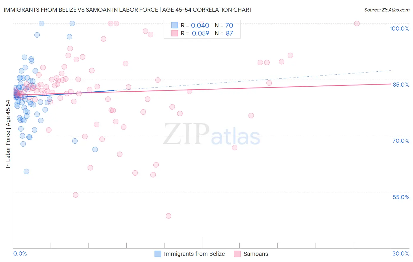 Immigrants from Belize vs Samoan In Labor Force | Age 45-54