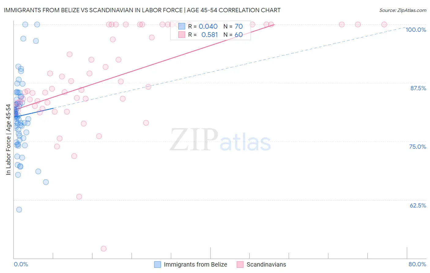 Immigrants from Belize vs Scandinavian In Labor Force | Age 45-54