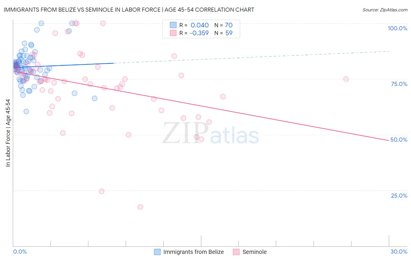 Immigrants from Belize vs Seminole In Labor Force | Age 45-54