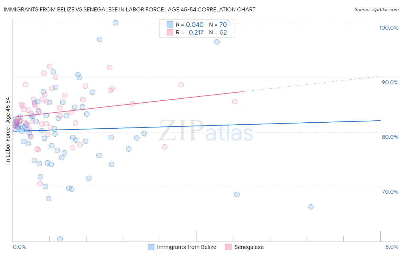 Immigrants from Belize vs Senegalese In Labor Force | Age 45-54