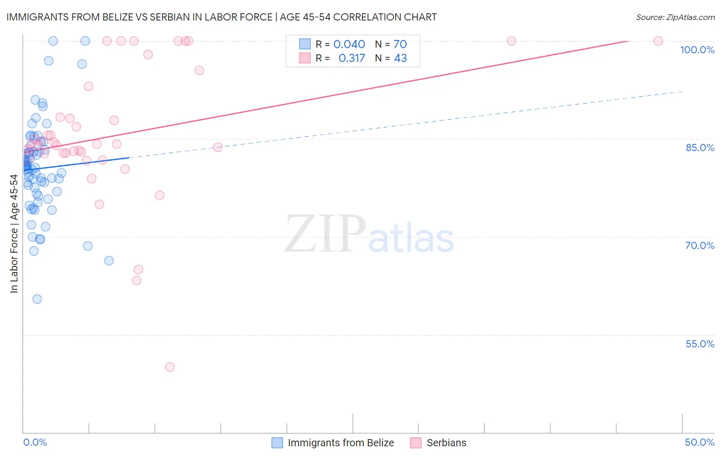 Immigrants from Belize vs Serbian In Labor Force | Age 45-54