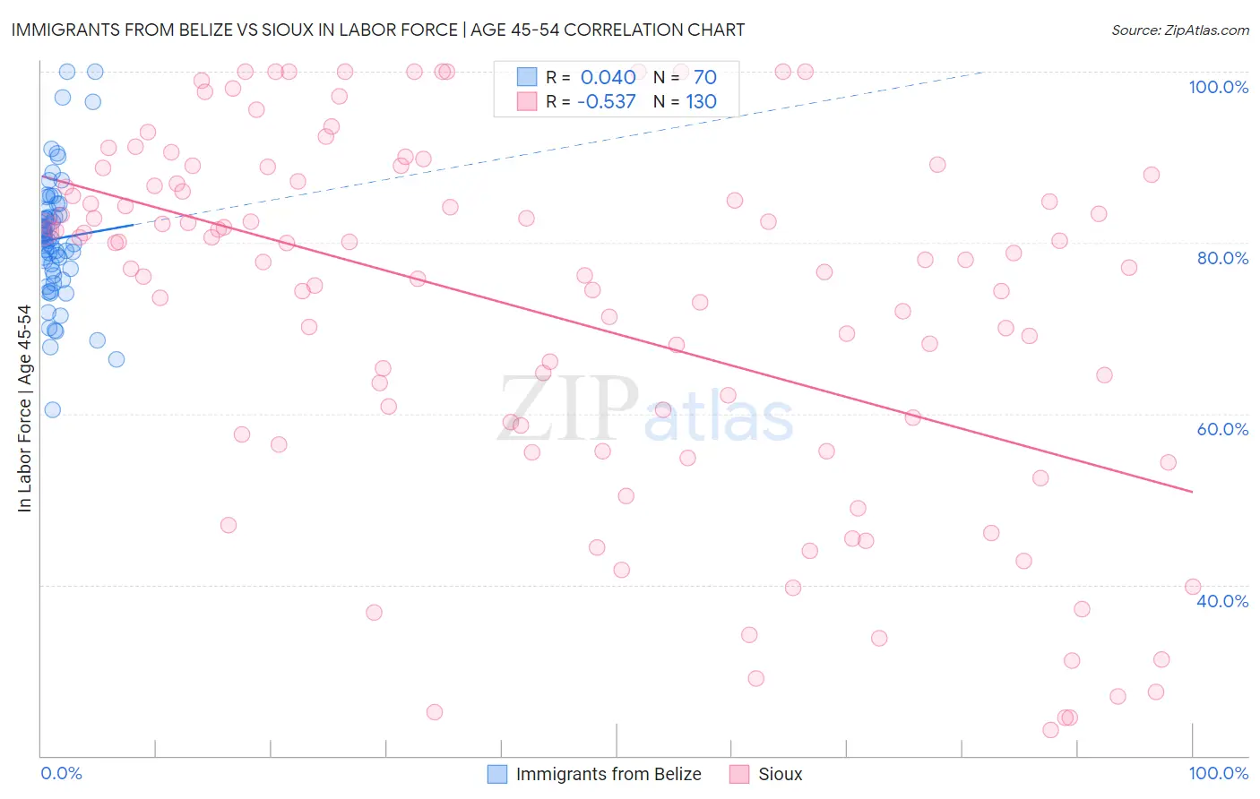 Immigrants from Belize vs Sioux In Labor Force | Age 45-54