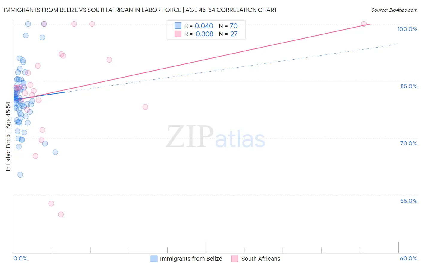 Immigrants from Belize vs South African In Labor Force | Age 45-54