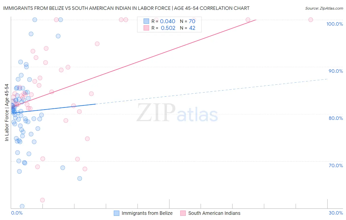 Immigrants from Belize vs South American Indian In Labor Force | Age 45-54