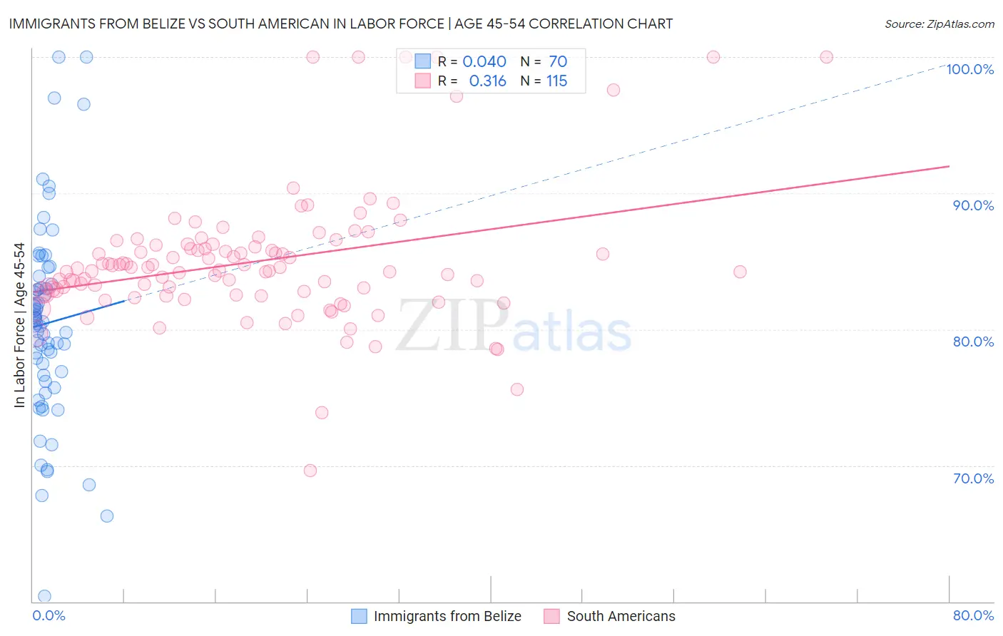 Immigrants from Belize vs South American In Labor Force | Age 45-54