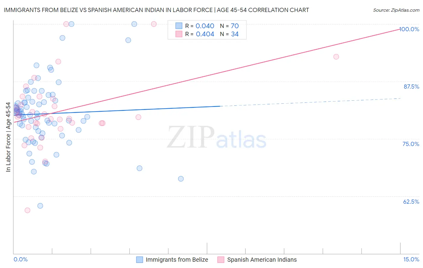 Immigrants from Belize vs Spanish American Indian In Labor Force | Age 45-54