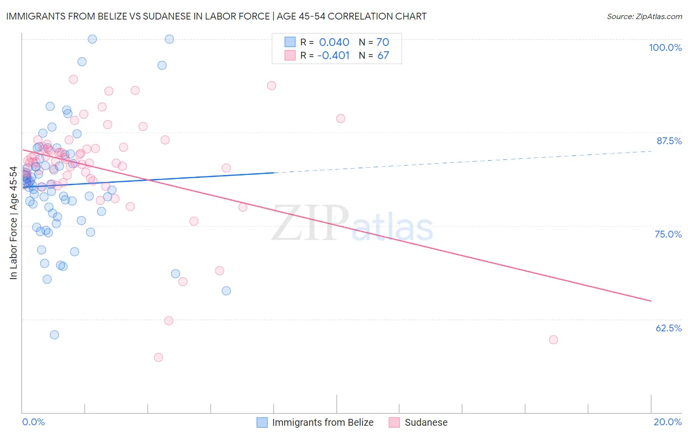 Immigrants from Belize vs Sudanese In Labor Force | Age 45-54
