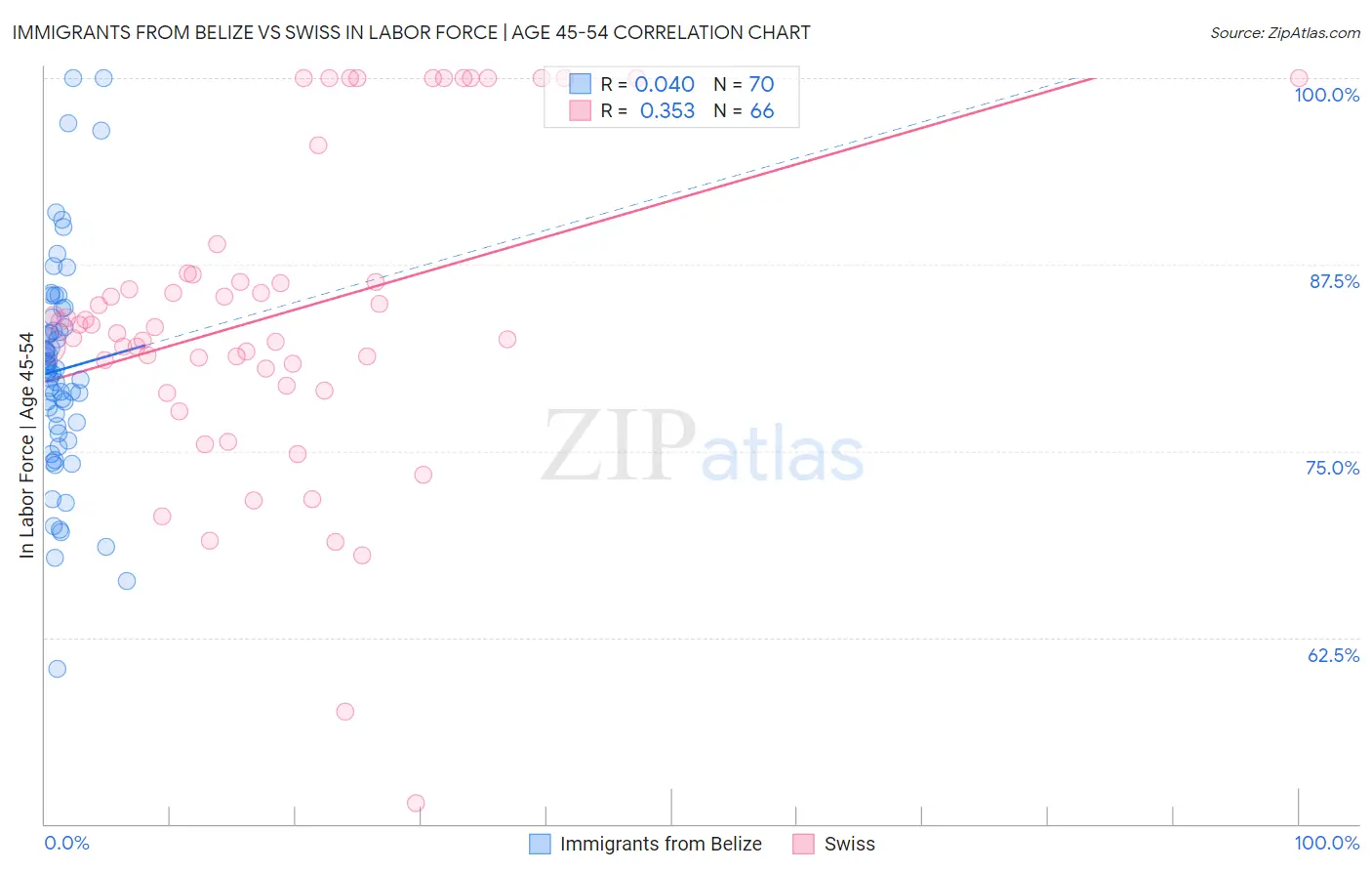 Immigrants from Belize vs Swiss In Labor Force | Age 45-54