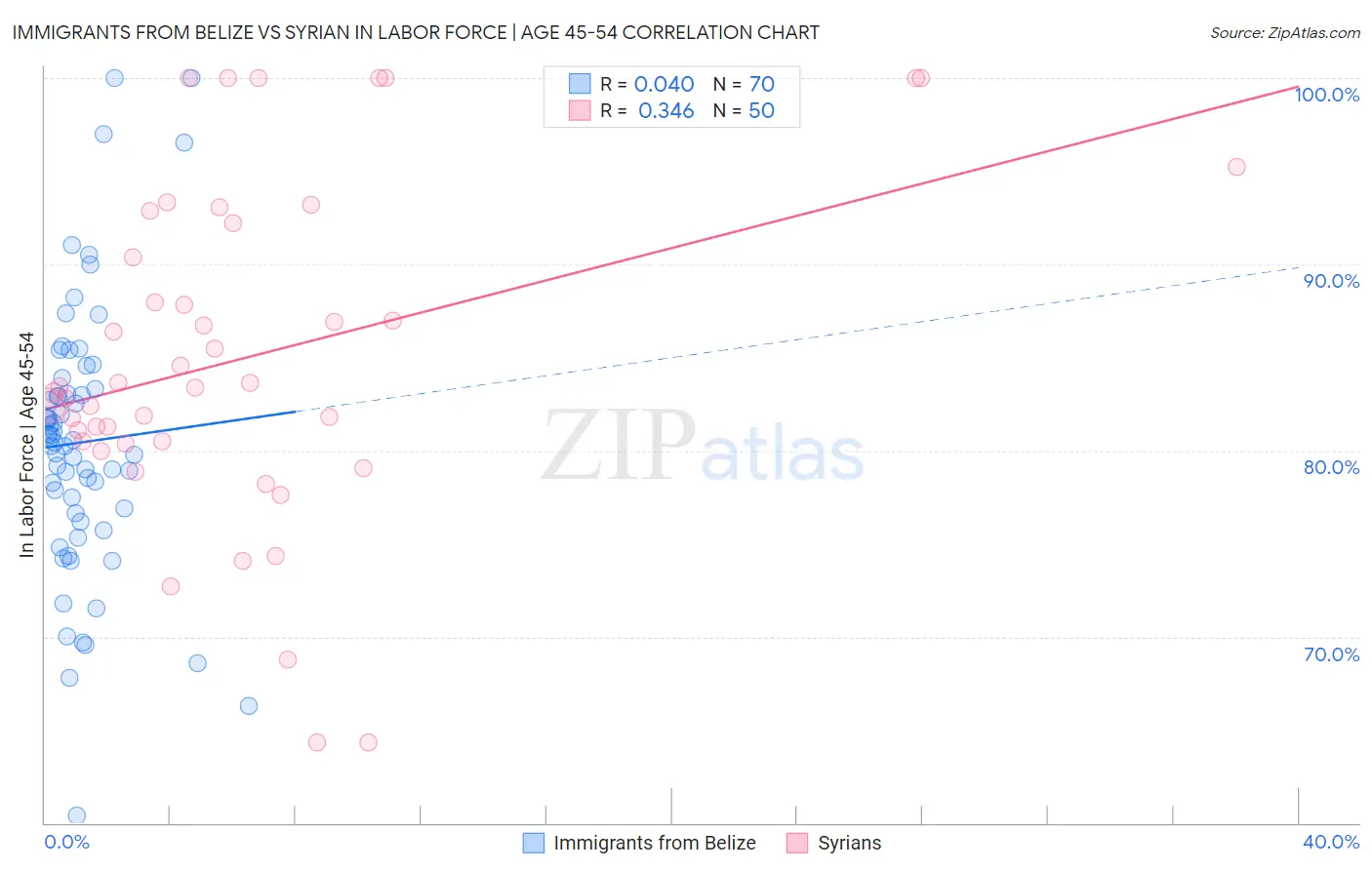 Immigrants from Belize vs Syrian In Labor Force | Age 45-54