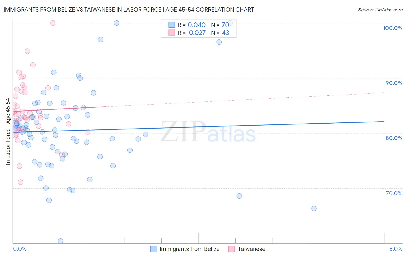 Immigrants from Belize vs Taiwanese In Labor Force | Age 45-54
