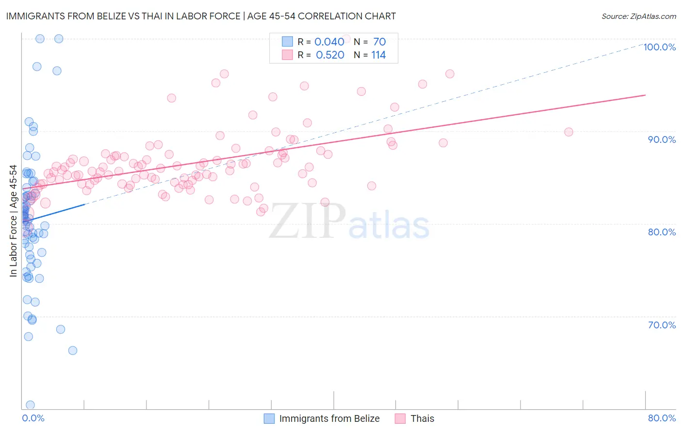 Immigrants from Belize vs Thai In Labor Force | Age 45-54