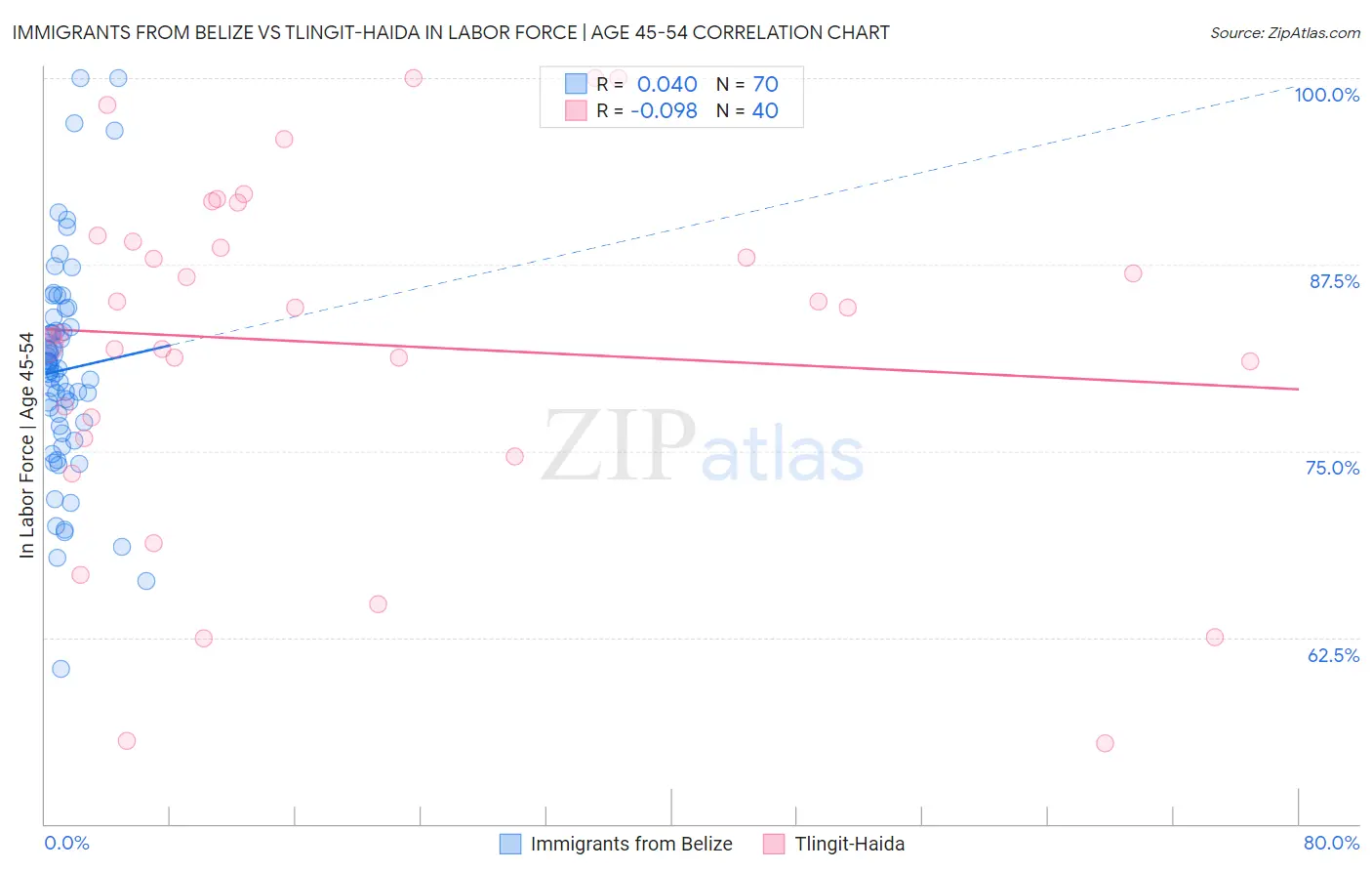 Immigrants from Belize vs Tlingit-Haida In Labor Force | Age 45-54