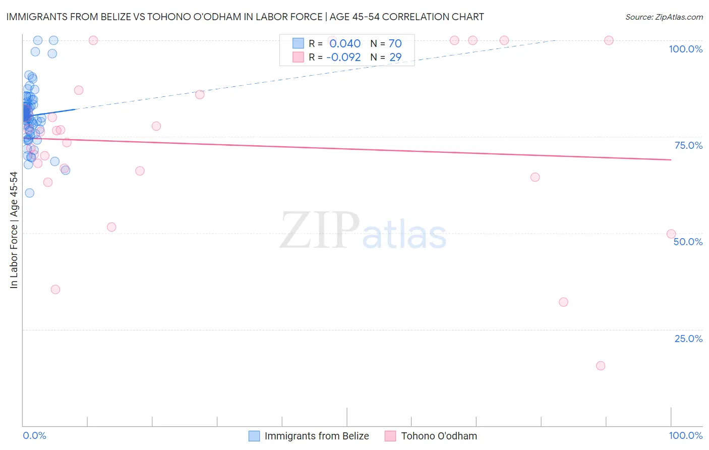 Immigrants from Belize vs Tohono O'odham In Labor Force | Age 45-54