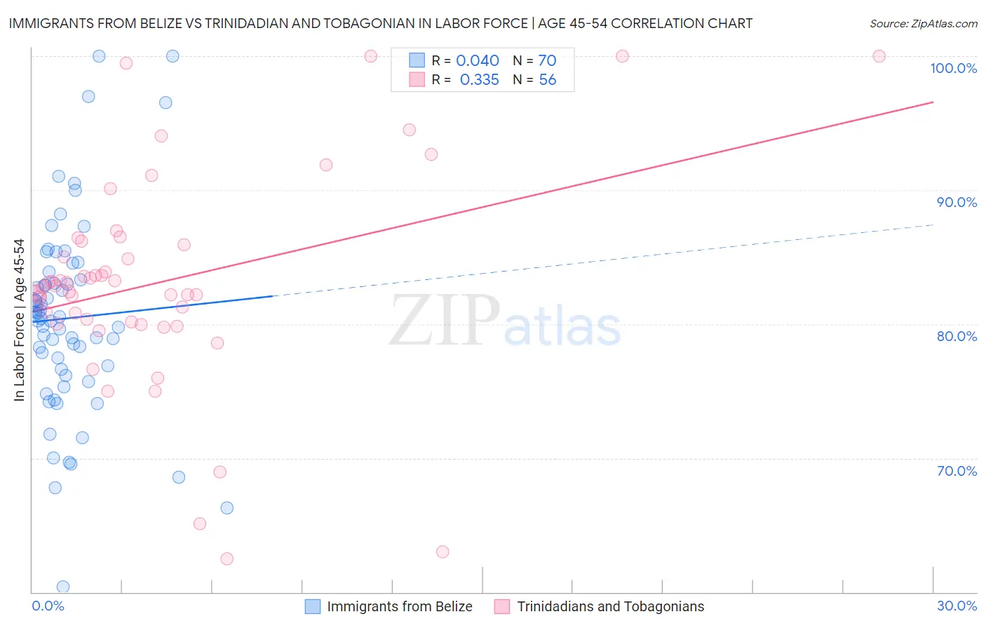 Immigrants from Belize vs Trinidadian and Tobagonian In Labor Force | Age 45-54