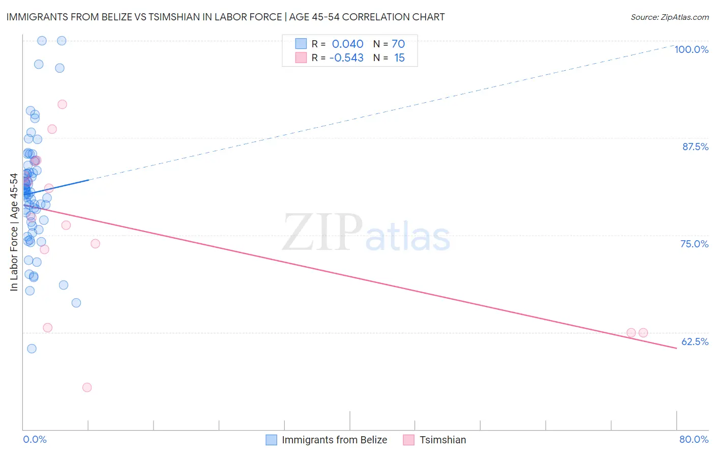 Immigrants from Belize vs Tsimshian In Labor Force | Age 45-54