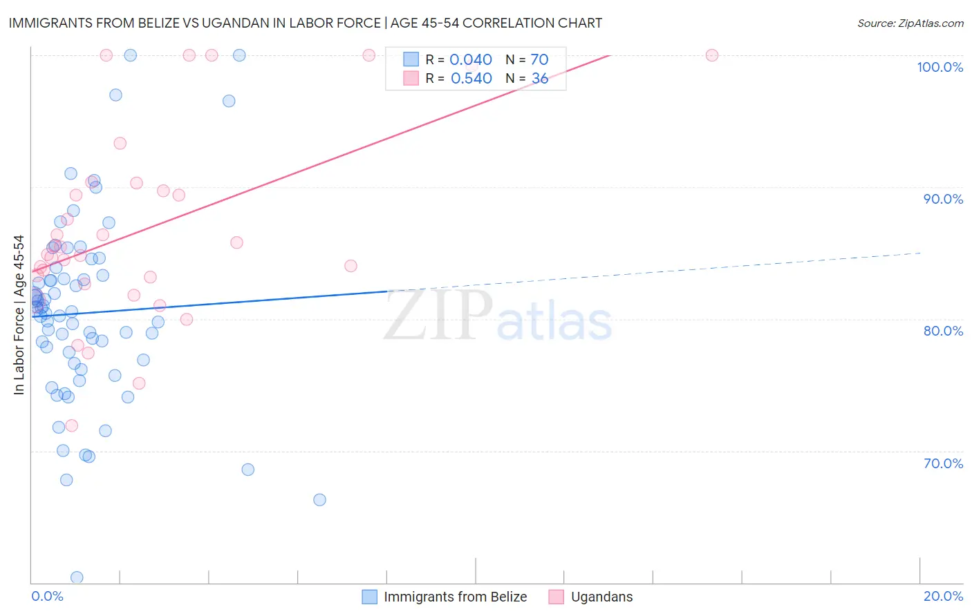 Immigrants from Belize vs Ugandan In Labor Force | Age 45-54