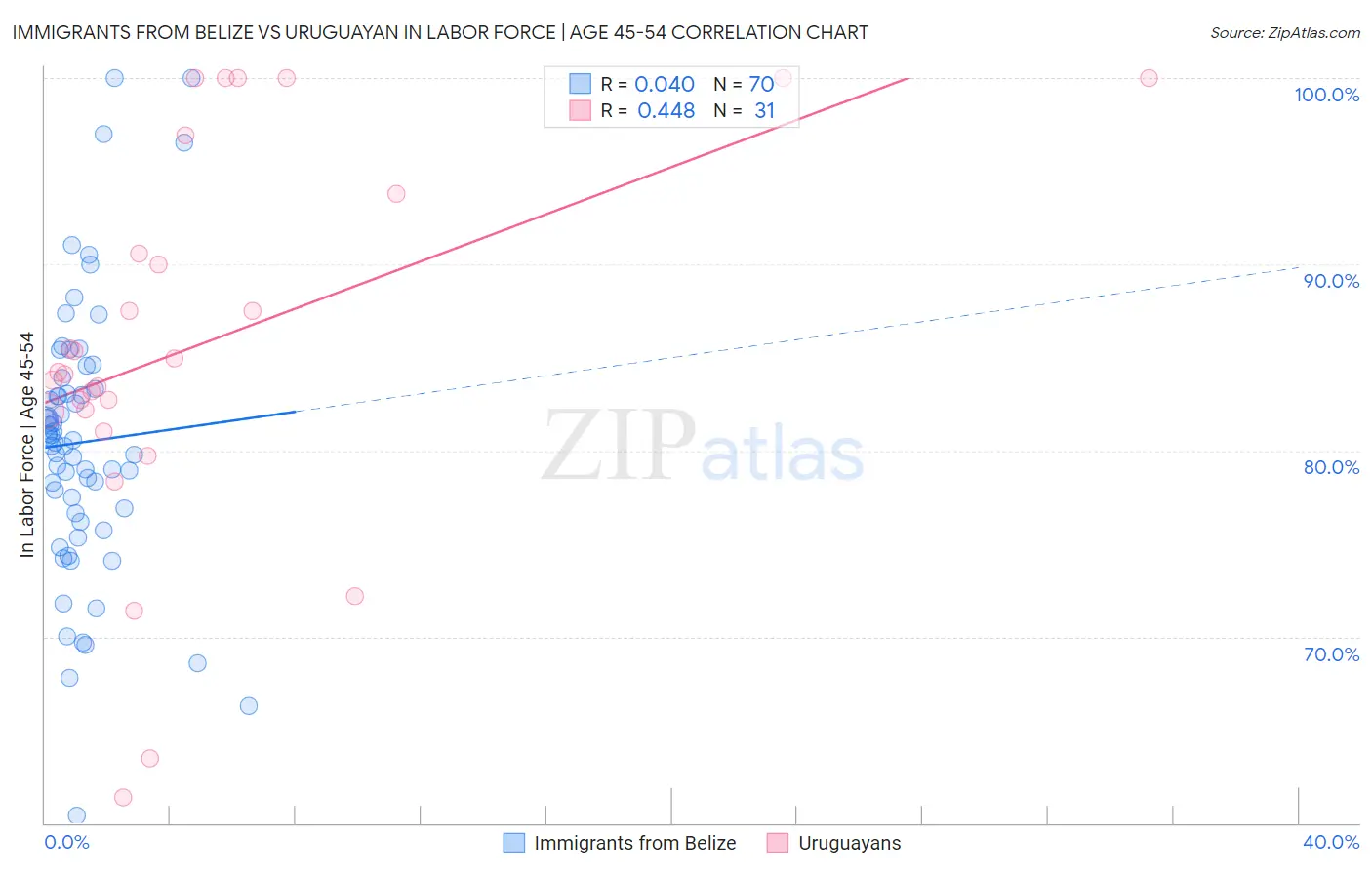 Immigrants from Belize vs Uruguayan In Labor Force | Age 45-54
