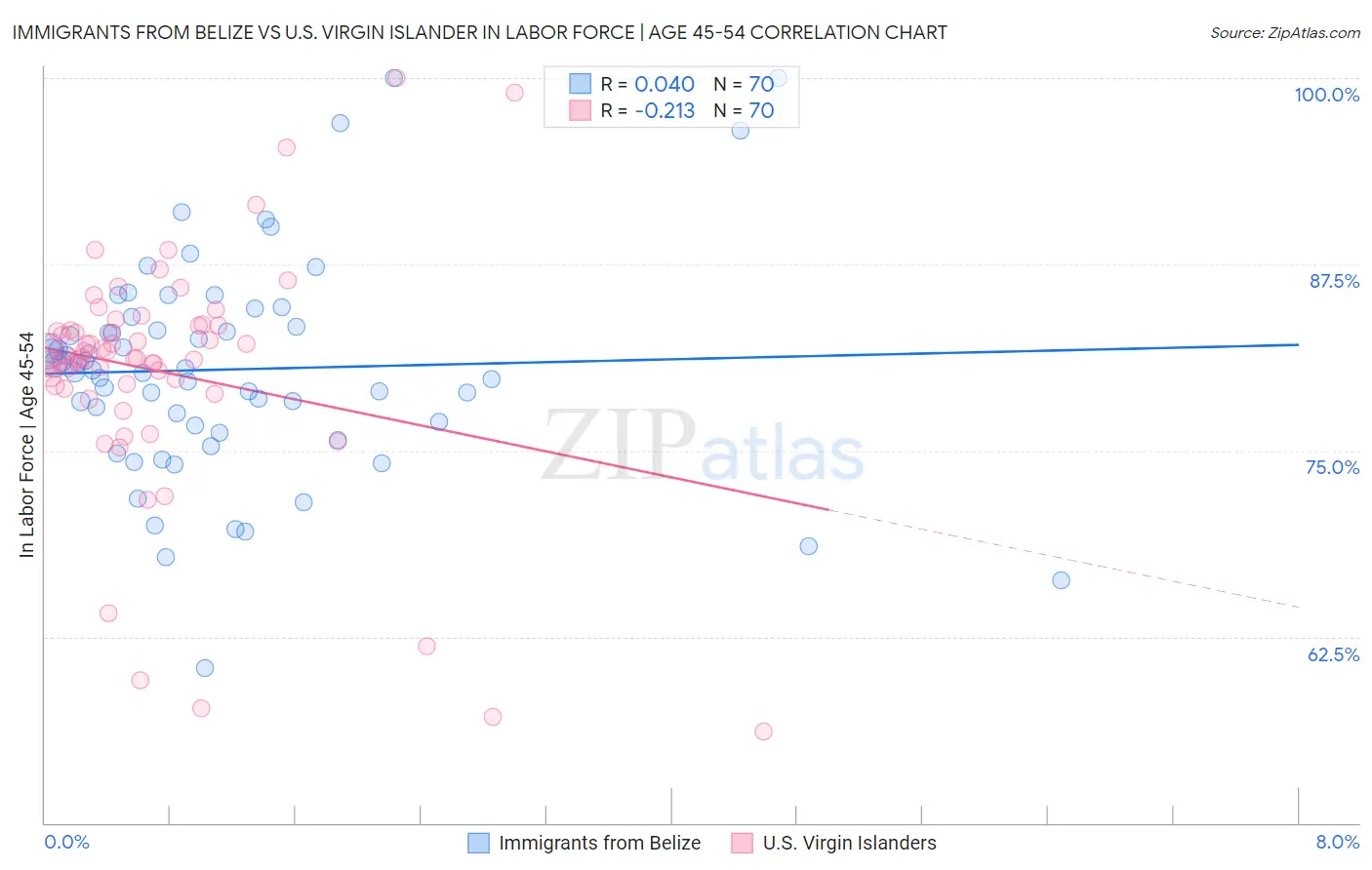 Immigrants from Belize vs U.S. Virgin Islander In Labor Force | Age 45-54