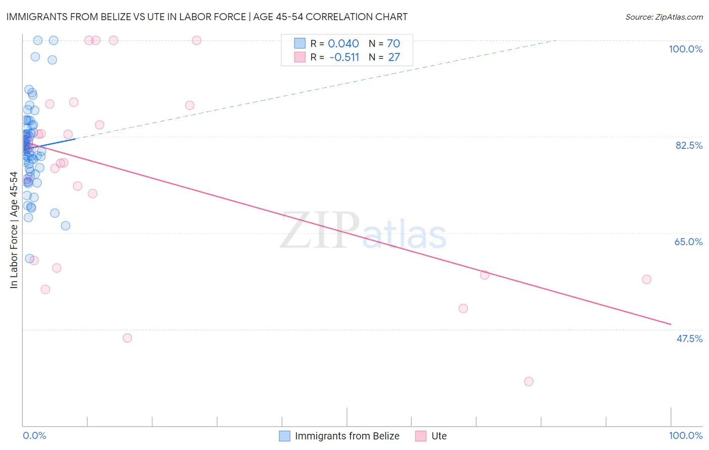 Immigrants from Belize vs Ute In Labor Force | Age 45-54