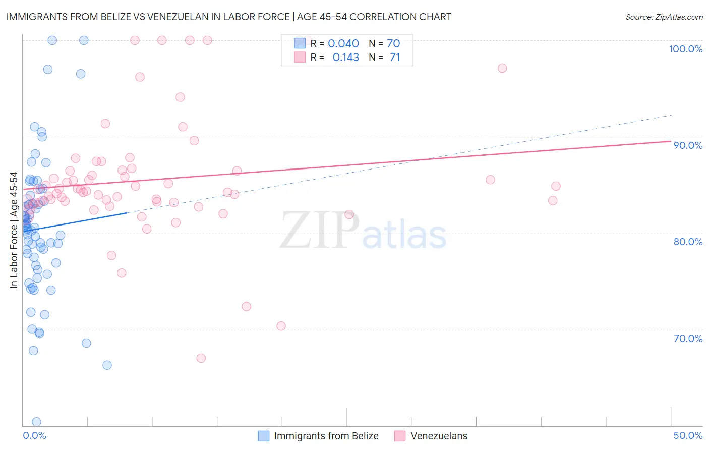 Immigrants from Belize vs Venezuelan In Labor Force | Age 45-54