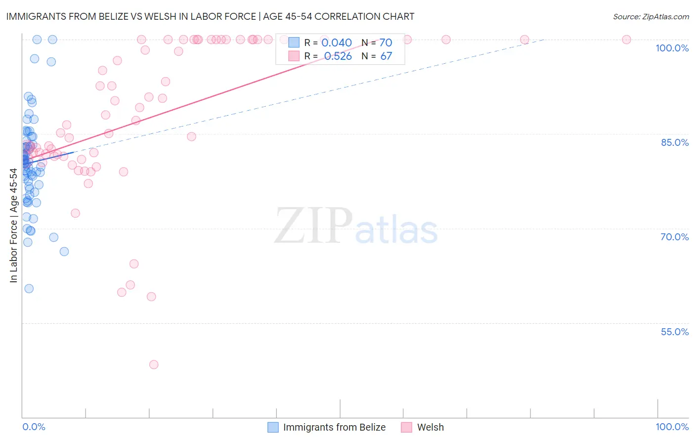 Immigrants from Belize vs Welsh In Labor Force | Age 45-54