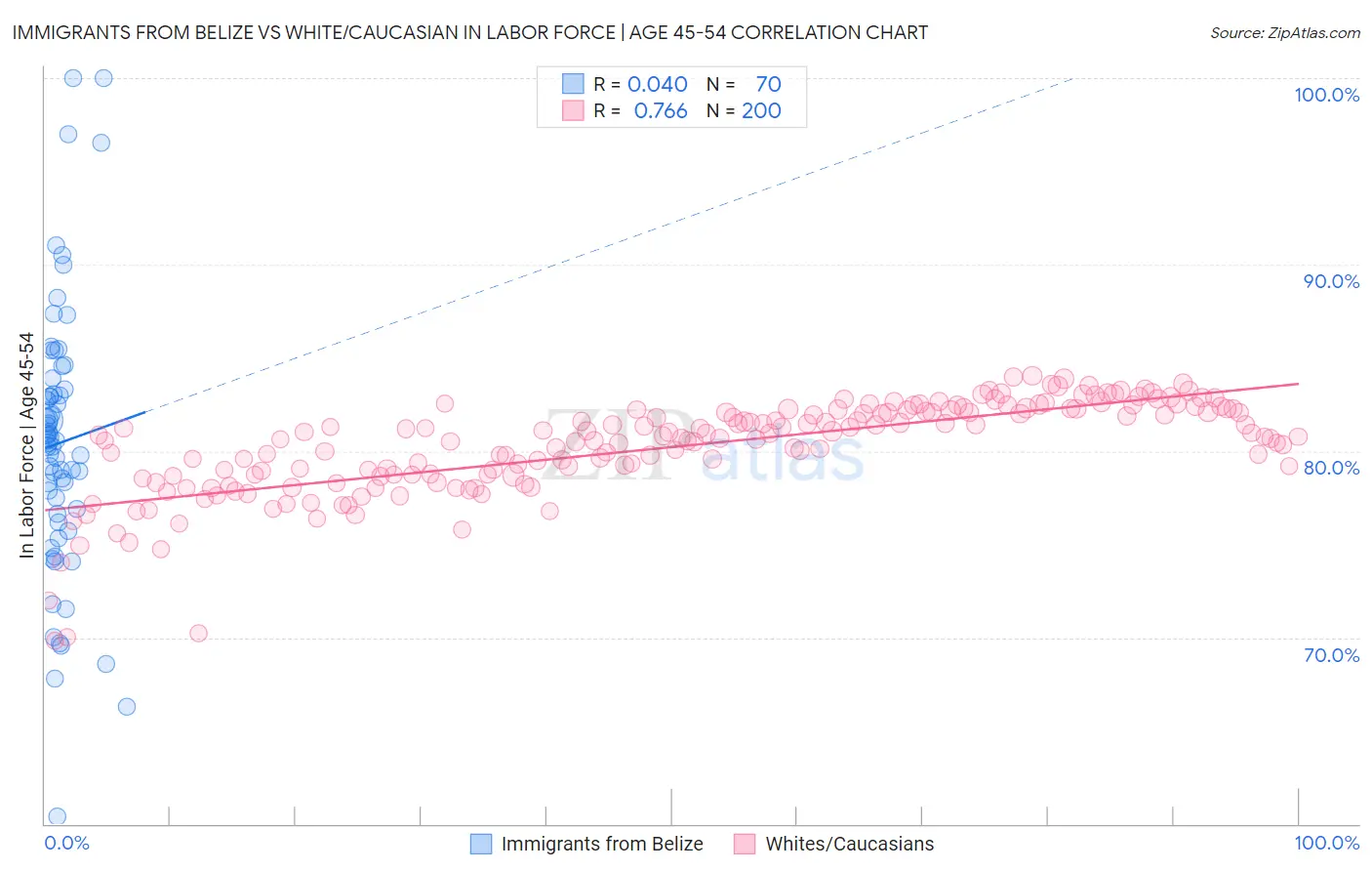 Immigrants from Belize vs White/Caucasian In Labor Force | Age 45-54